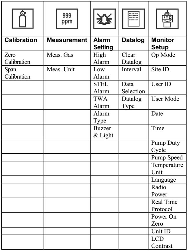 Table explaining the settings for the VOC gas detector of the RAE system