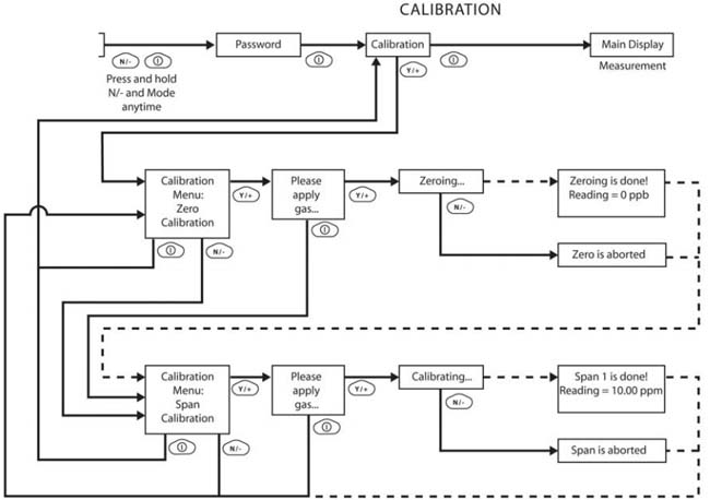 Calibration software chart and zero ppbRAE 3000