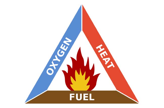 Biểu đồ mô tả Tam giác cháy - Fire Triangle