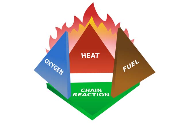 Biểu đồ mô tả Tứ diện cháy - Fire Tetrahedron