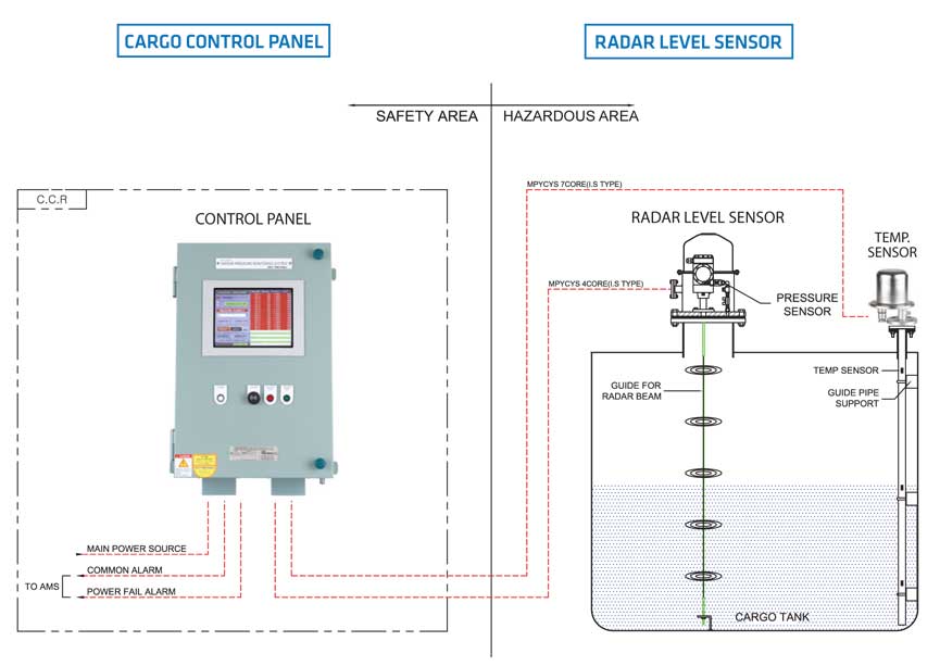 Hệ thống giám sát báo mức hầm hàng – Kiểu RADAR