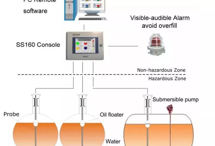 Automatic Tank Gauging System for Gas/Petro station (Online monitoring)