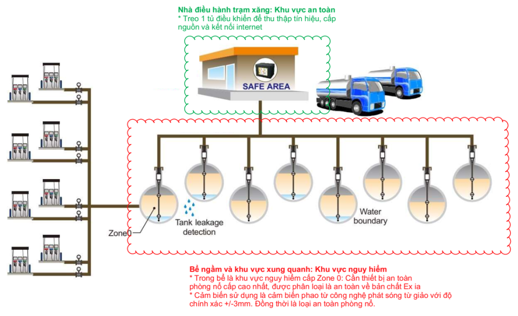 Mô hình hệ thống giám sát trạm bán lẻ xăng dầu
